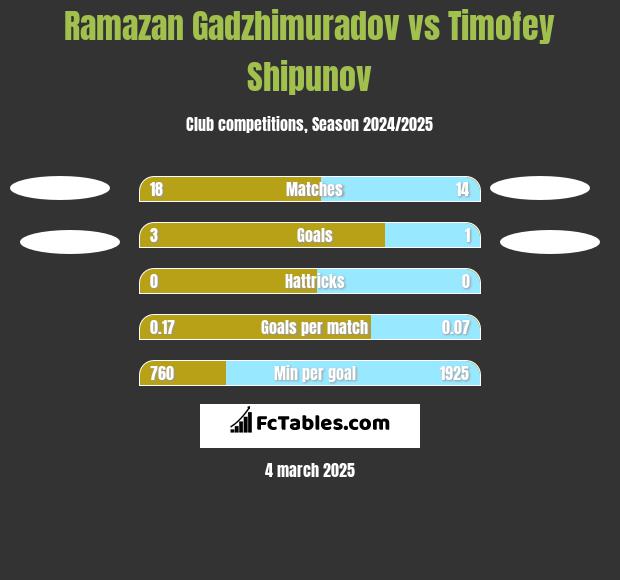 Ramazan Gadzhimuradov vs Timofey Shipunov h2h player stats