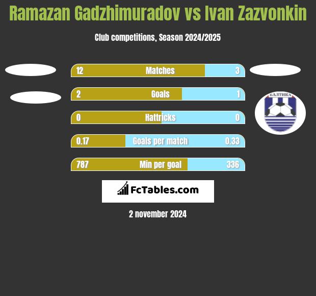 Ramazan Gadzhimuradov vs Ivan Zazvonkin h2h player stats