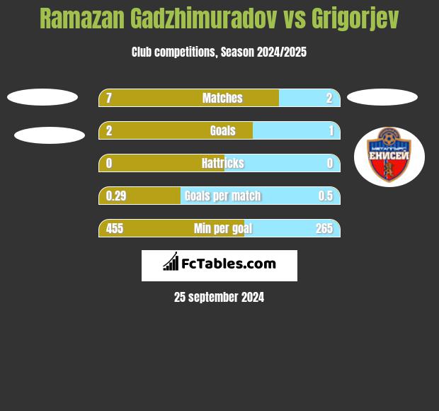 Ramazan Gadzhimuradov vs Grigorjev h2h player stats