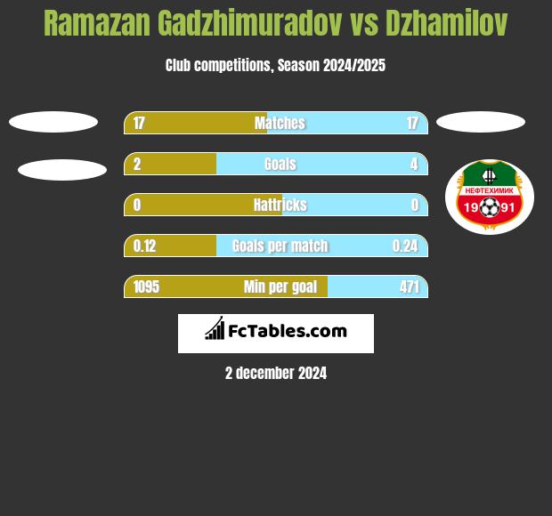 Ramazan Gadzhimuradov vs Dzhamilov h2h player stats