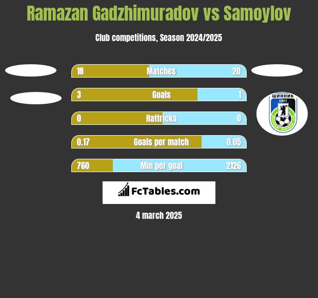 Ramazan Gadzhimuradov vs Samoylov h2h player stats