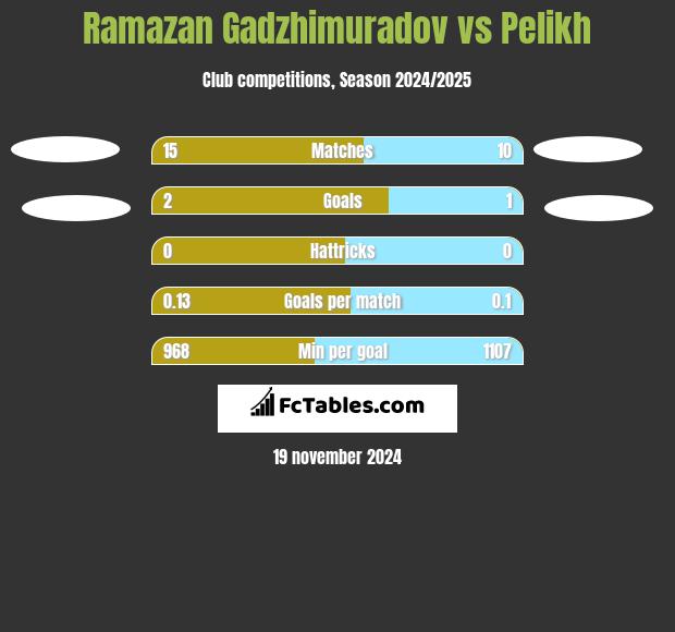 Ramazan Gadzhimuradov vs Pelikh h2h player stats