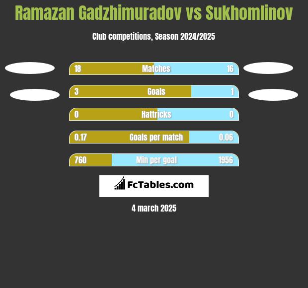 Ramazan Gadzhimuradov vs Sukhomlinov h2h player stats