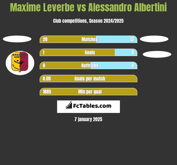 Maxime Leverbe vs Alessandro Albertini h2h player stats