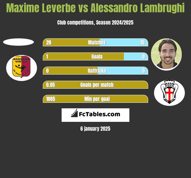 Maxime Leverbe vs Alessandro Lambrughi h2h player stats