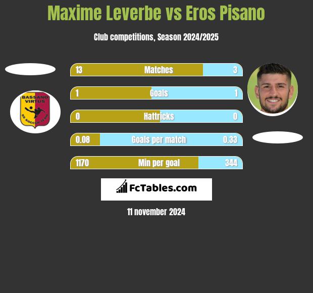 Maxime Leverbe vs Eros Pisano h2h player stats