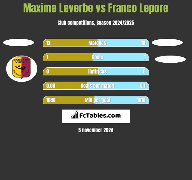 Maxime Leverbe vs Franco Lepore h2h player stats