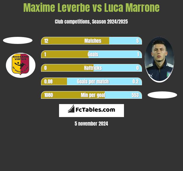 Maxime Leverbe vs Luca Marrone h2h player stats