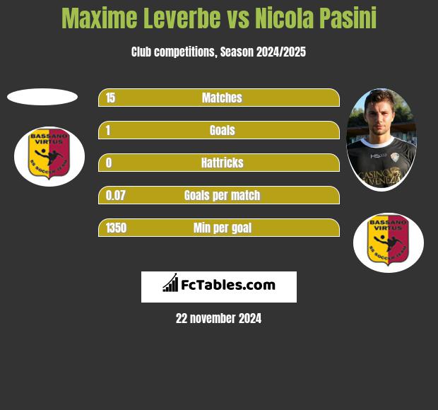 Maxime Leverbe vs Nicola Pasini h2h player stats