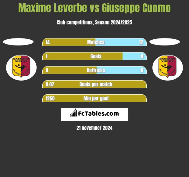 Maxime Leverbe vs Giuseppe Cuomo h2h player stats