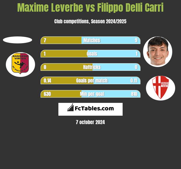 Maxime Leverbe vs Filippo Delli Carri h2h player stats