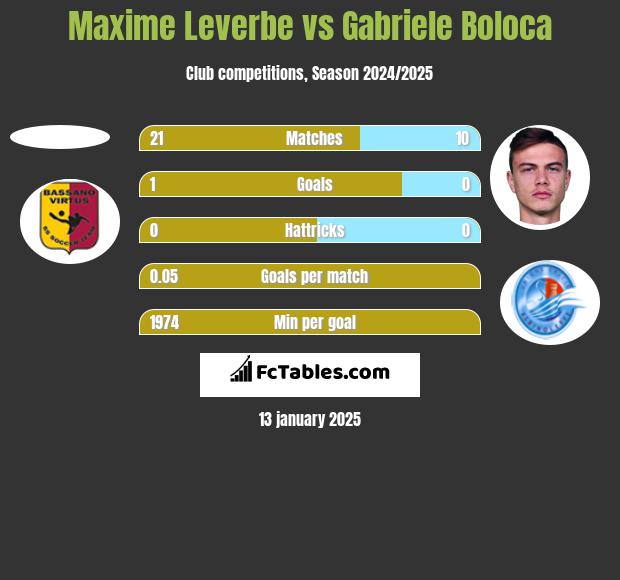 Maxime Leverbe vs Gabriele Boloca h2h player stats