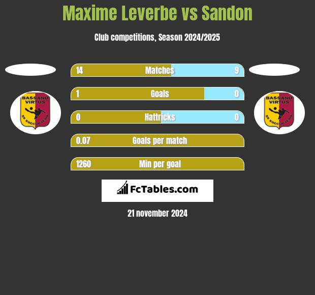 Maxime Leverbe vs Sandon h2h player stats