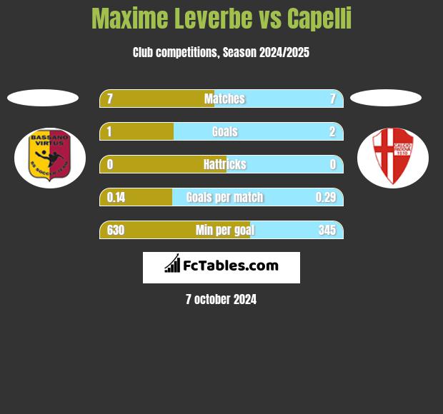 Maxime Leverbe vs Capelli h2h player stats