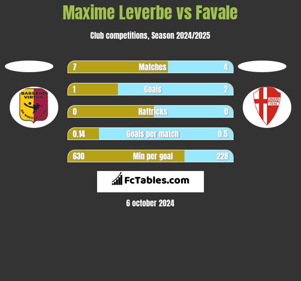 Maxime Leverbe vs Favale h2h player stats