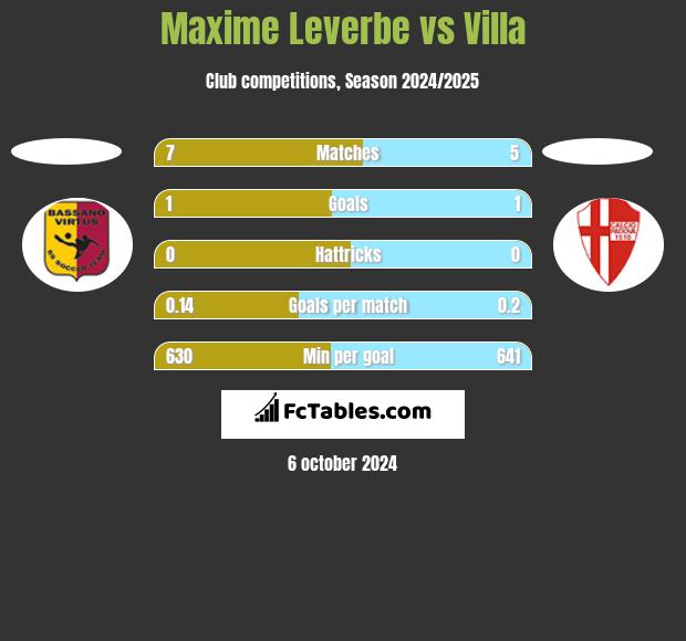 Maxime Leverbe vs Villa h2h player stats