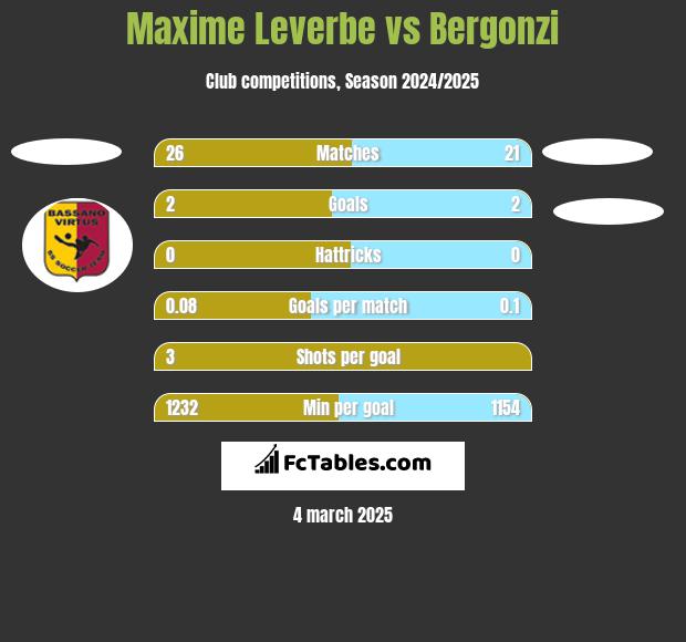 Maxime Leverbe vs Bergonzi h2h player stats