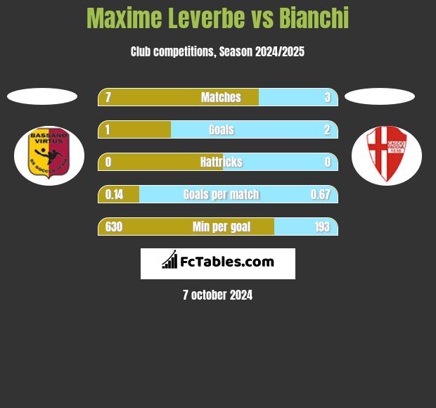 Maxime Leverbe vs Bianchi h2h player stats