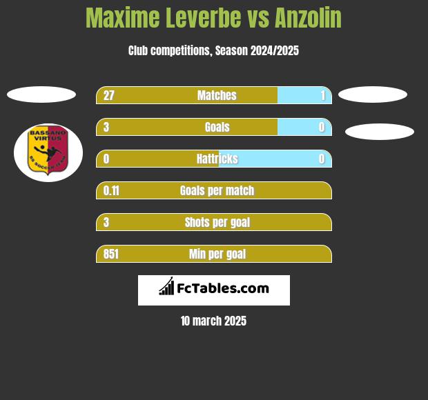 Maxime Leverbe vs Anzolin h2h player stats