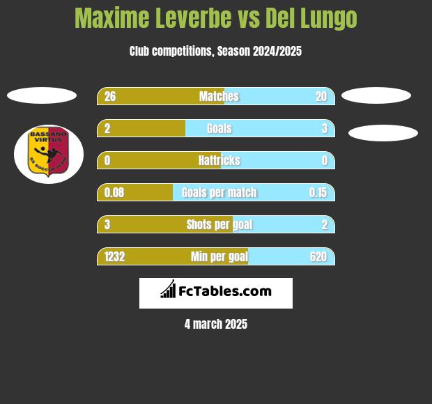 Maxime Leverbe vs Del Lungo h2h player stats