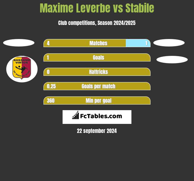 Maxime Leverbe vs Stabile h2h player stats