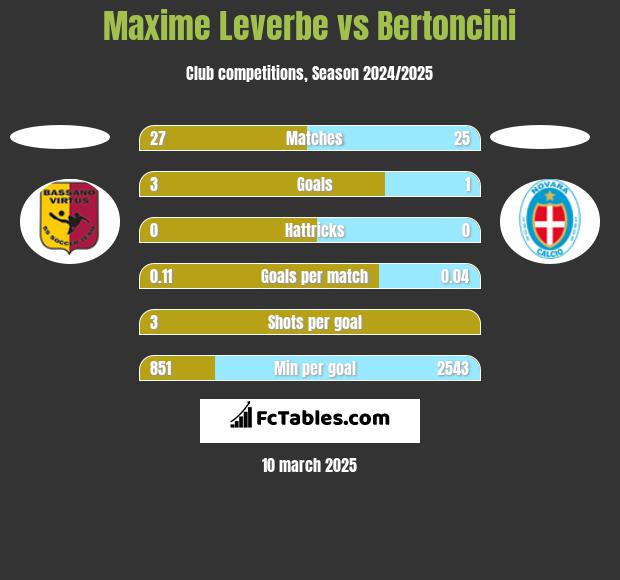 Maxime Leverbe vs Bertoncini h2h player stats