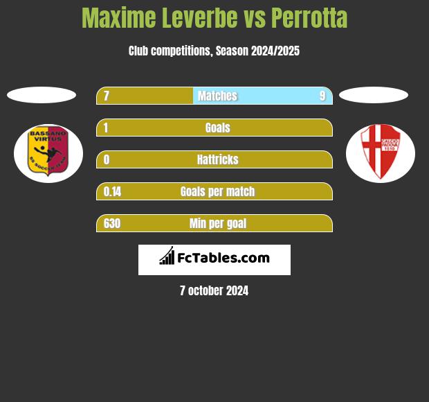 Maxime Leverbe vs Perrotta h2h player stats