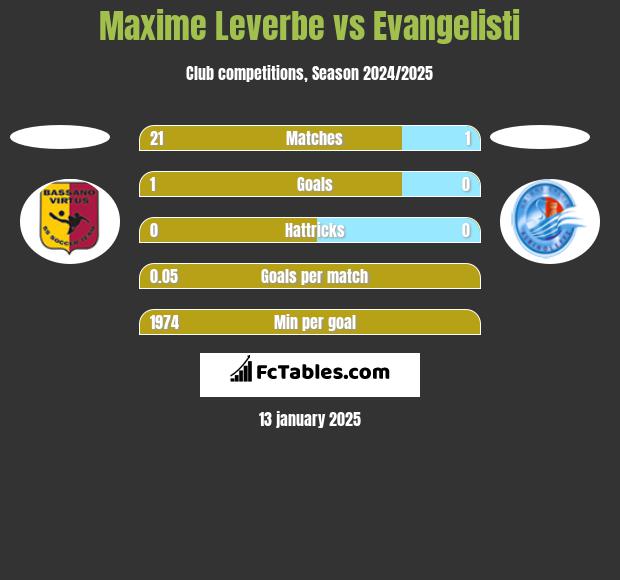 Maxime Leverbe vs Evangelisti h2h player stats