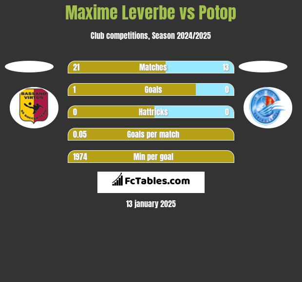 Maxime Leverbe vs Potop h2h player stats