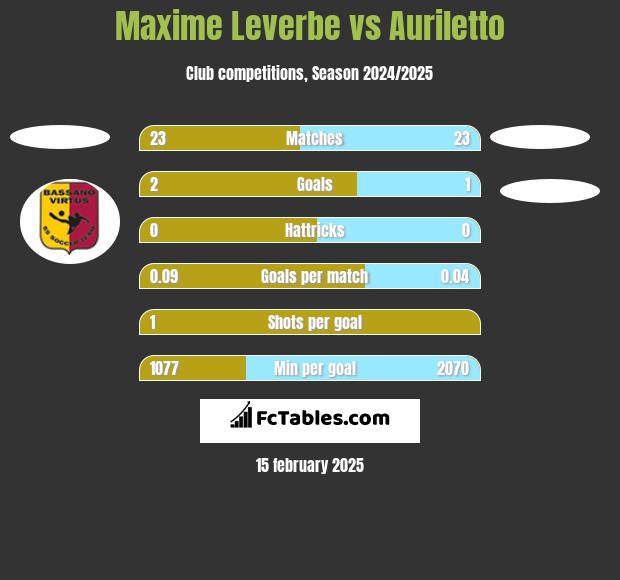 Maxime Leverbe vs Auriletto h2h player stats