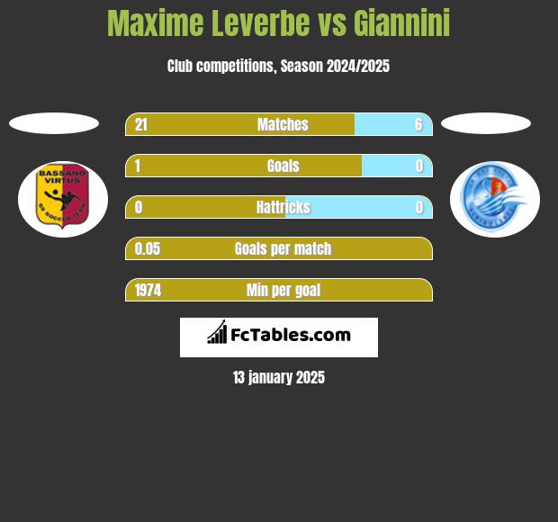 Maxime Leverbe vs Giannini h2h player stats