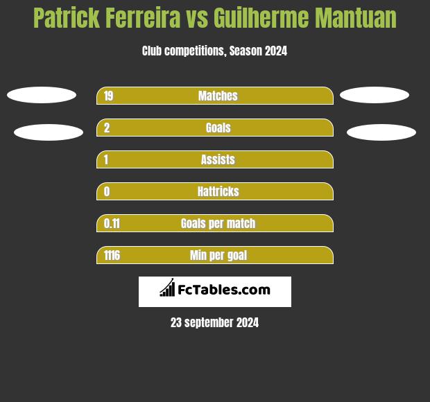 Patrick Ferreira vs Guilherme Mantuan h2h player stats