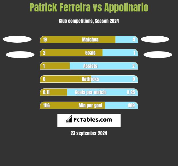 Patrick Ferreira vs Appolinario h2h player stats