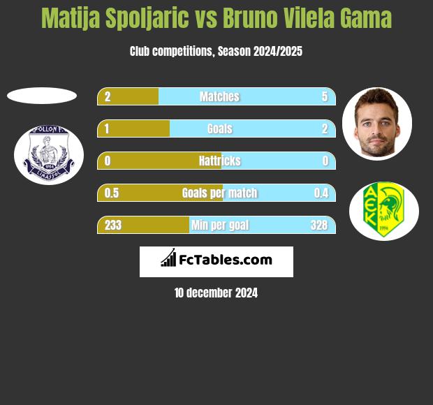 Matija Spoljaric vs Bruno Vilela Gama h2h player stats