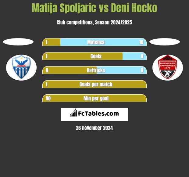 Matija Spoljaric vs Deni Hocko h2h player stats