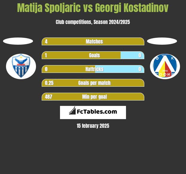 Matija Spoljaric vs Georgi Kostadinov h2h player stats