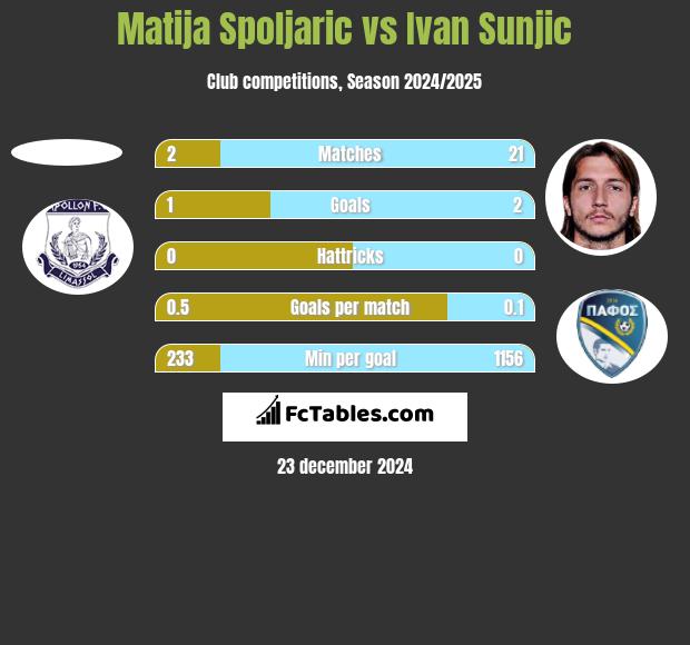 Matija Spoljaric vs Ivan Sunjic h2h player stats