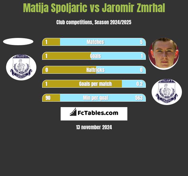 Matija Spoljaric vs Jaromir Zmrhal h2h player stats