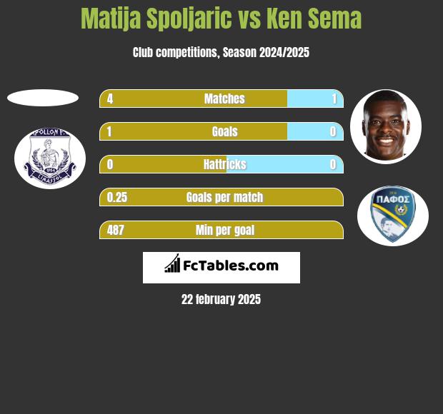 Matija Spoljaric vs Ken Sema h2h player stats