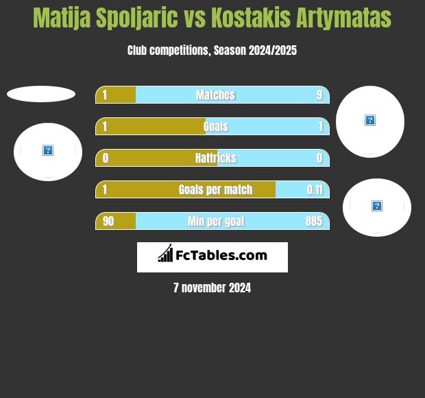 Matija Spoljaric vs Kostakis Artymatas h2h player stats