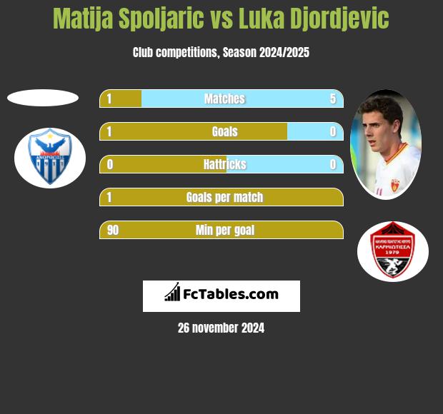 Matija Spoljaric vs Luka Djordjević h2h player stats