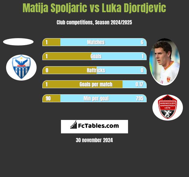 Matija Spoljaric vs Luka Djordjevic h2h player stats