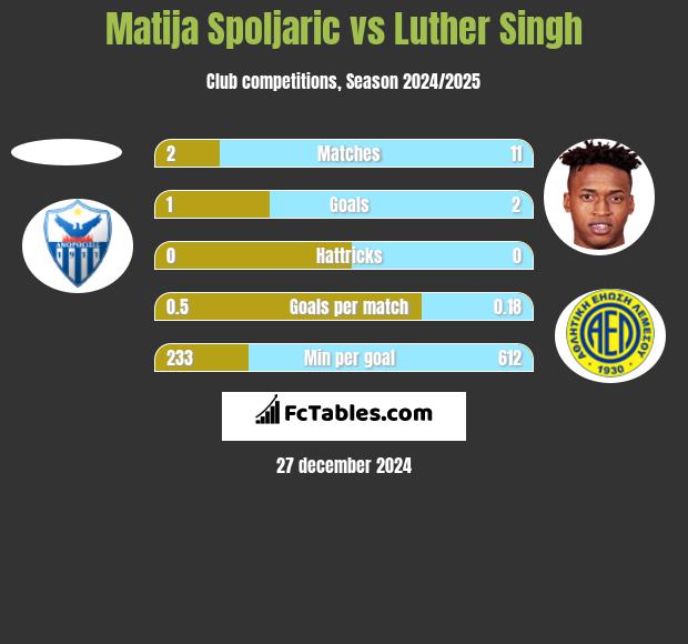 Matija Spoljaric vs Luther Singh h2h player stats