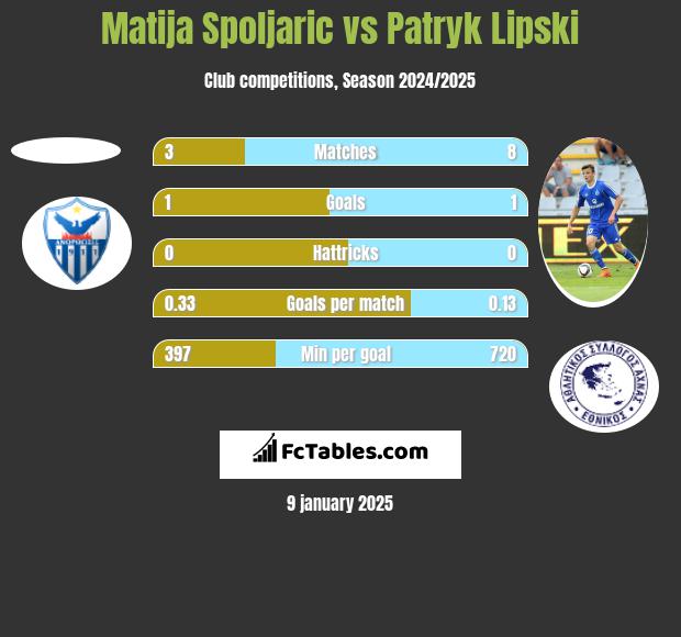 Matija Spoljaric vs Patryk Lipski h2h player stats