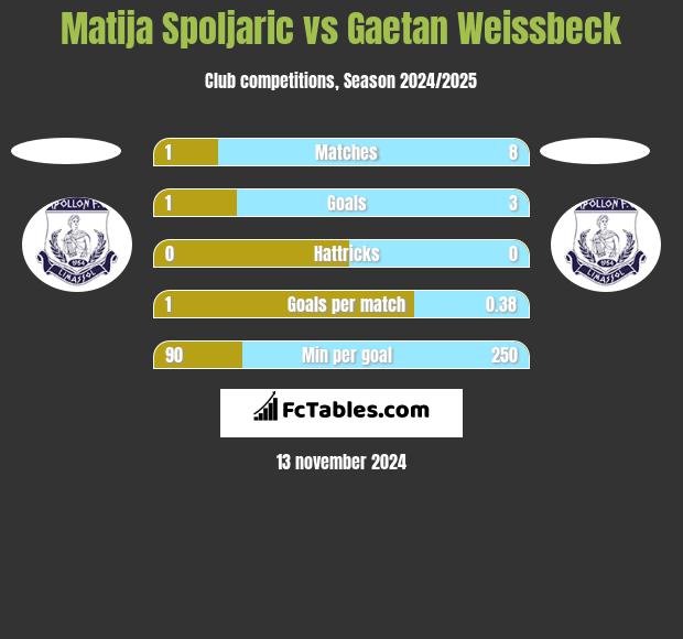 Matija Spoljaric vs Gaetan Weissbeck h2h player stats