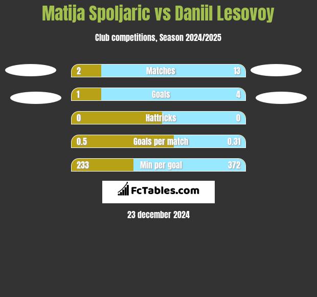 Matija Spoljaric vs Daniil Lesovoy h2h player stats