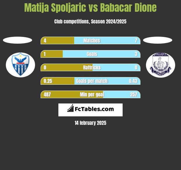 Matija Spoljaric vs Babacar Dione h2h player stats