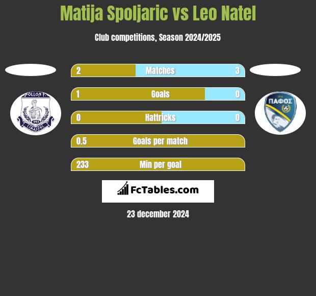 Matija Spoljaric vs Leo Natel h2h player stats