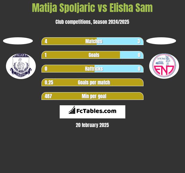 Matija Spoljaric vs Elisha Sam h2h player stats