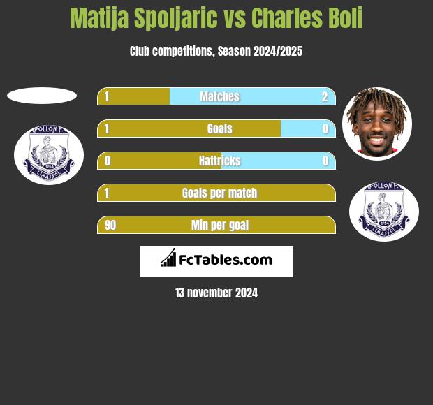 Matija Spoljaric vs Charles Boli h2h player stats